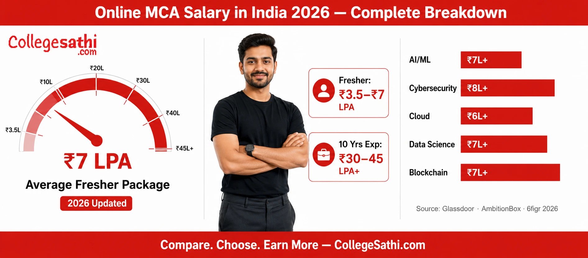 Online MCA Salary in India 2026: Average Package by Specialisation